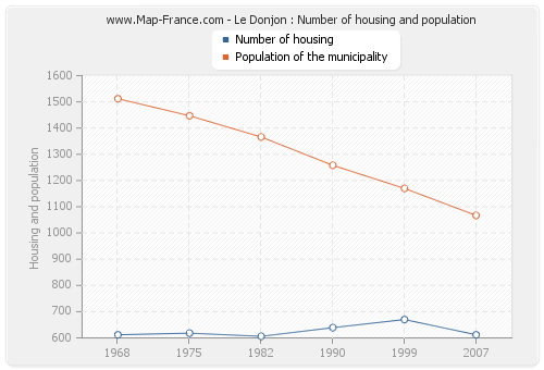Le Donjon : Number of housing and population